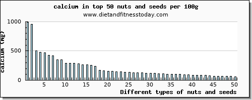 nuts and seeds calcium per 100g